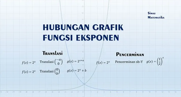Hubungan Grafik Fungsi Eksponensial Sinau Matematika