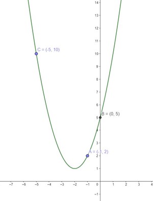 Menentukan Fungsi Kuadrat Berdasarkan Grafiknya Sinau Matematika