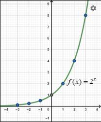 Grafik Fungsi Eksponen - Sinau Matematika