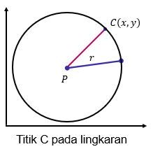 Kedudukan Titik Terhadap Lingkaran - Sinau Matematika