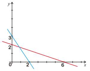 Penyelesaian Sistem Pertidaksamaan Linear Dua Variabel (SPtLDV ...